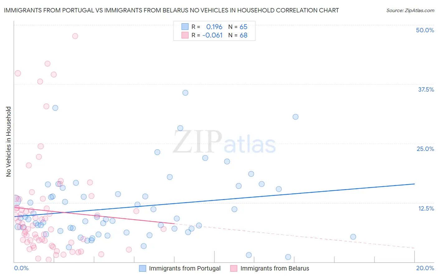 Immigrants from Portugal vs Immigrants from Belarus No Vehicles in Household