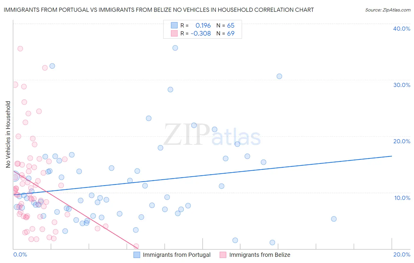 Immigrants from Portugal vs Immigrants from Belize No Vehicles in Household