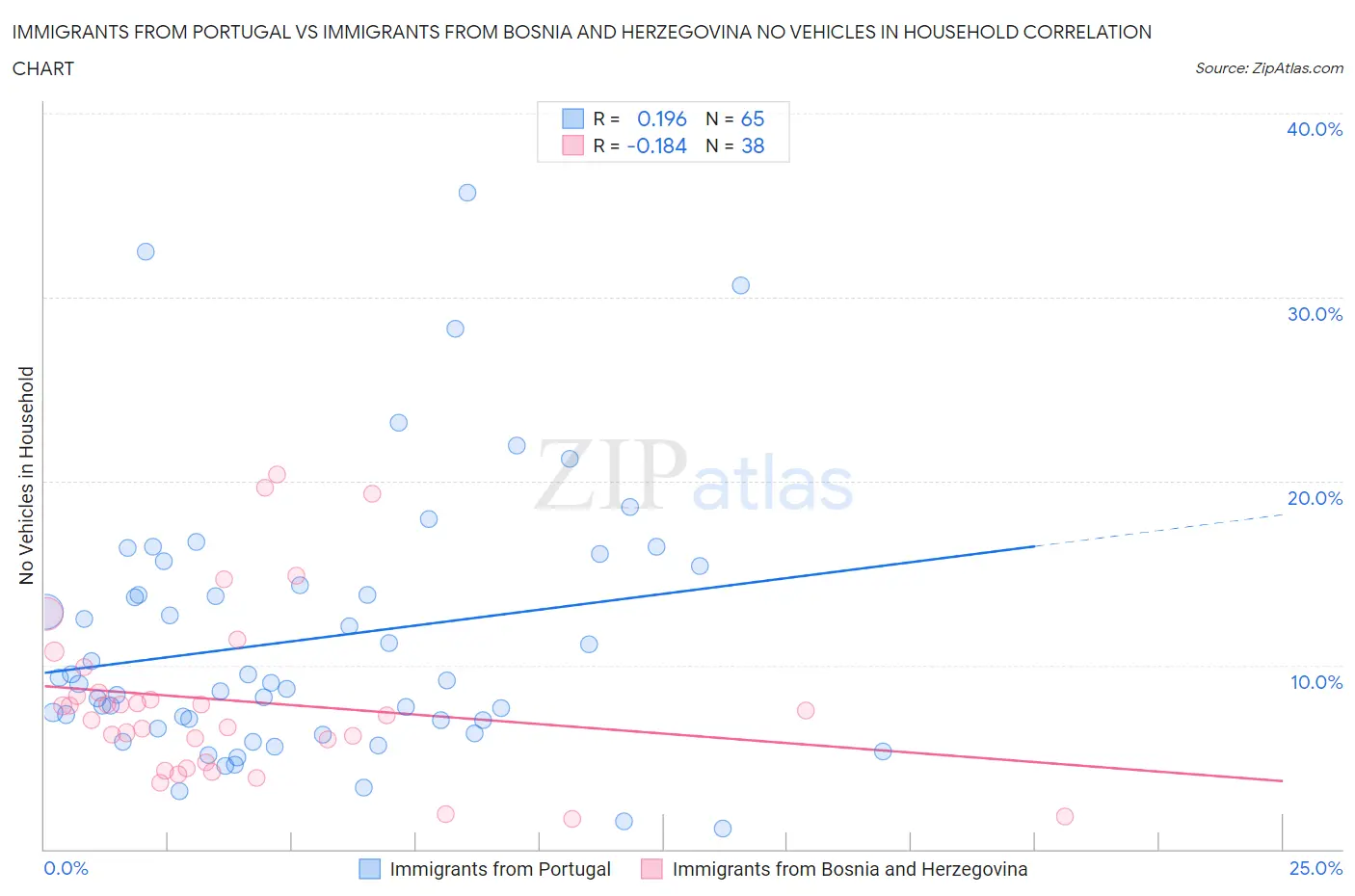Immigrants from Portugal vs Immigrants from Bosnia and Herzegovina No Vehicles in Household