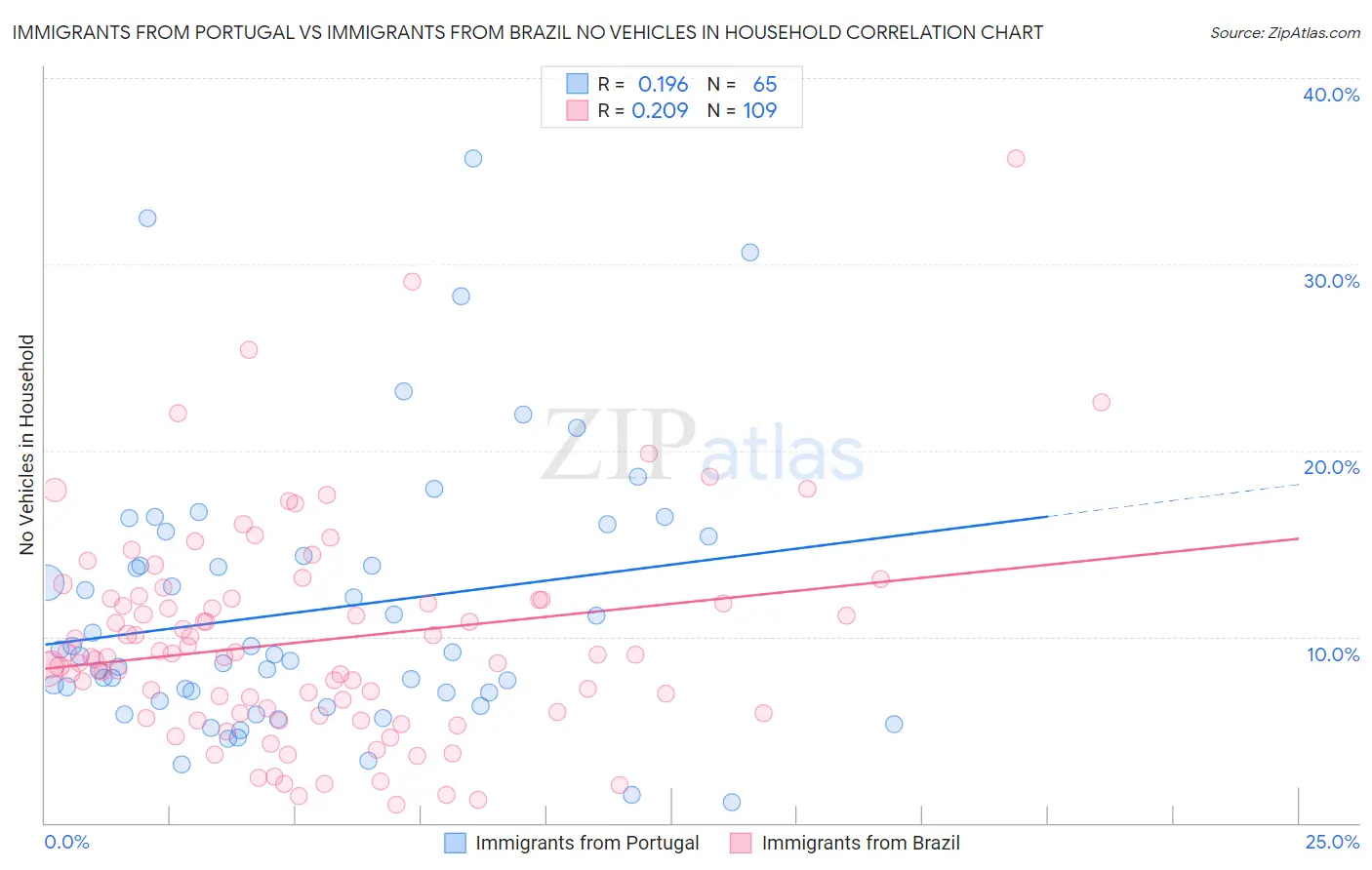 Immigrants from Portugal vs Immigrants from Brazil No Vehicles in Household