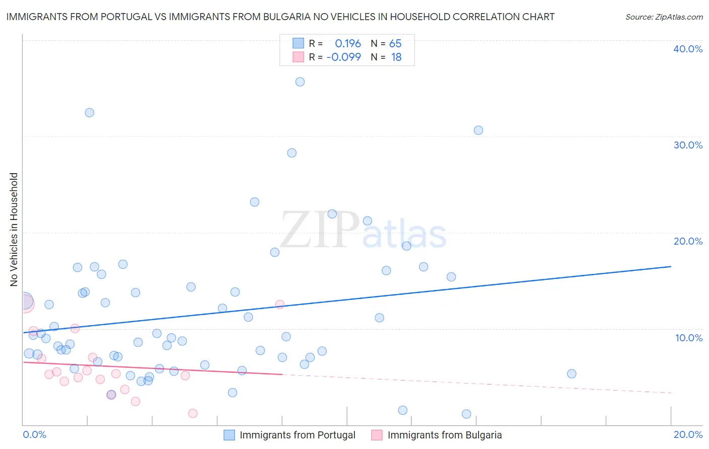 Immigrants from Portugal vs Immigrants from Bulgaria No Vehicles in Household