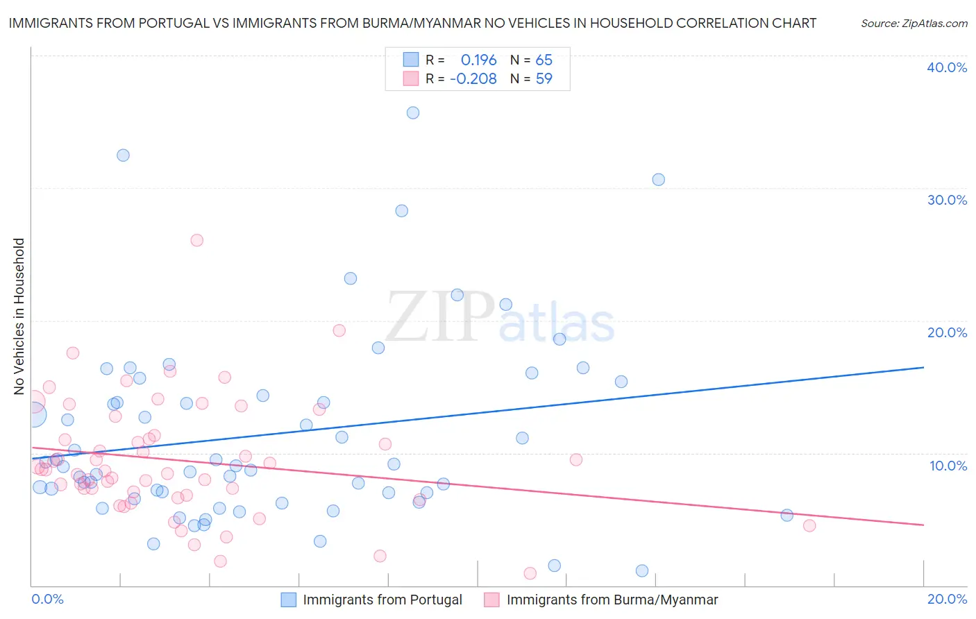 Immigrants from Portugal vs Immigrants from Burma/Myanmar No Vehicles in Household