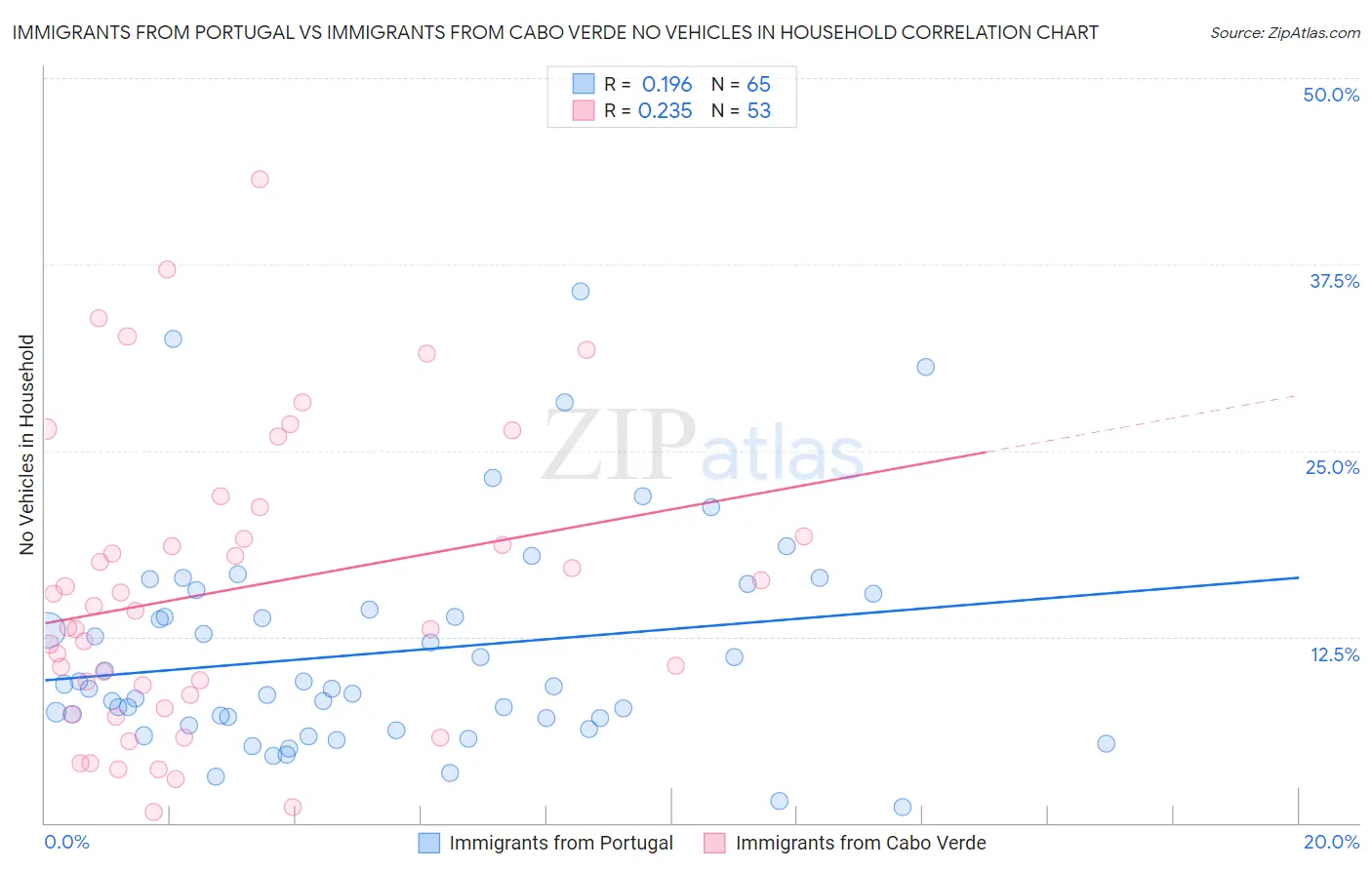 Immigrants from Portugal vs Immigrants from Cabo Verde No Vehicles in Household