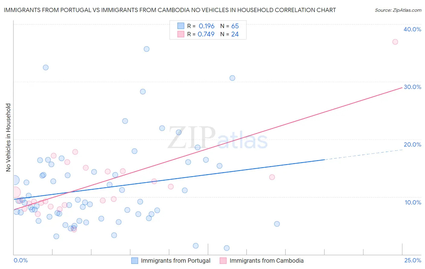 Immigrants from Portugal vs Immigrants from Cambodia No Vehicles in Household