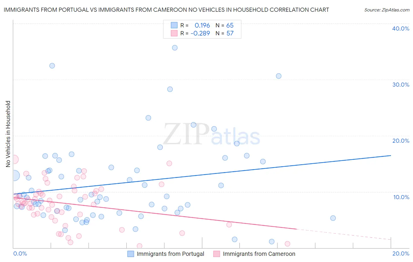 Immigrants from Portugal vs Immigrants from Cameroon No Vehicles in Household