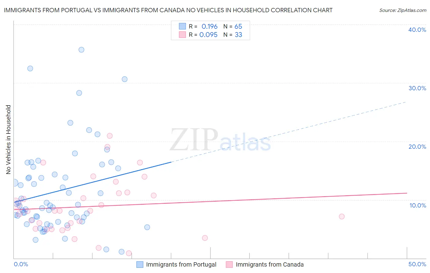 Immigrants from Portugal vs Immigrants from Canada No Vehicles in Household