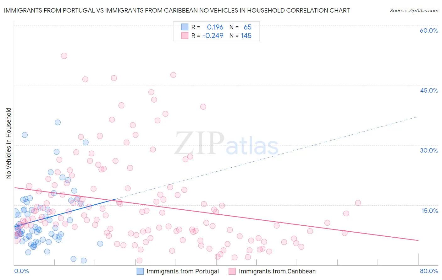 Immigrants from Portugal vs Immigrants from Caribbean No Vehicles in Household