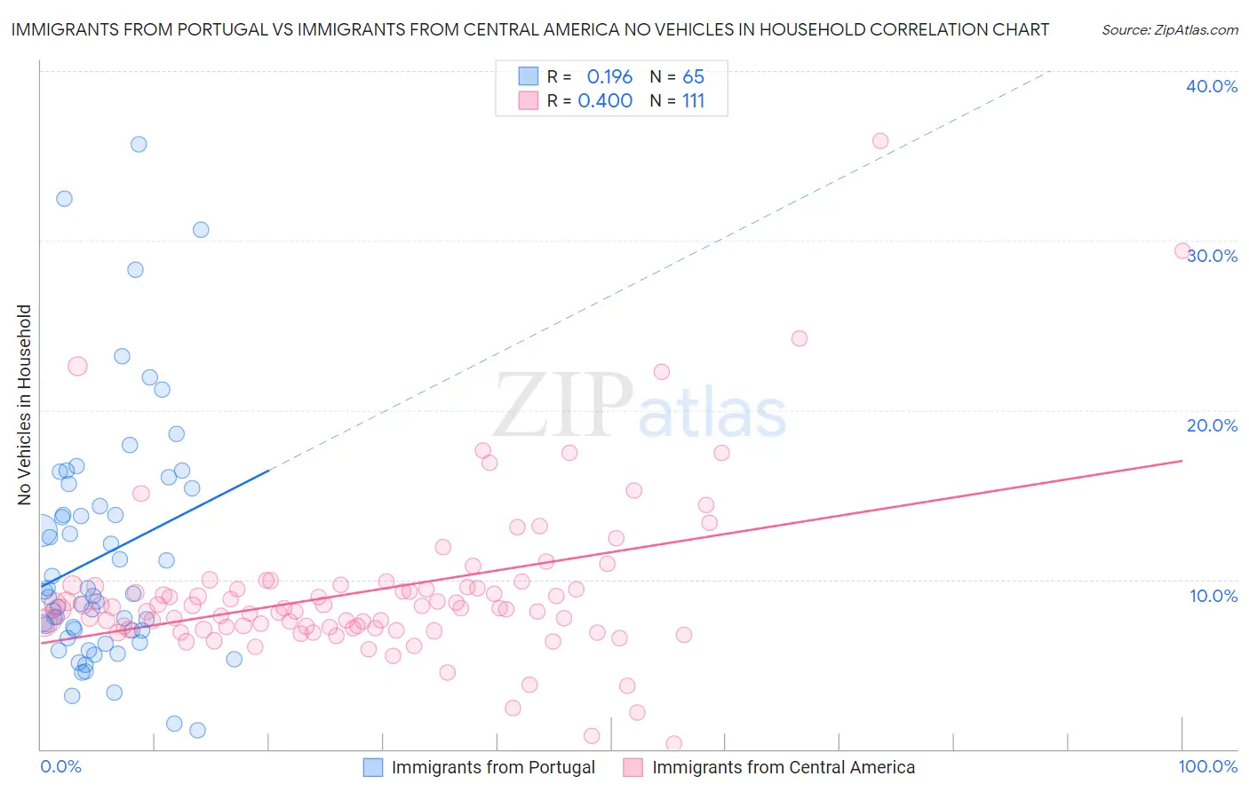 Immigrants from Portugal vs Immigrants from Central America No Vehicles in Household