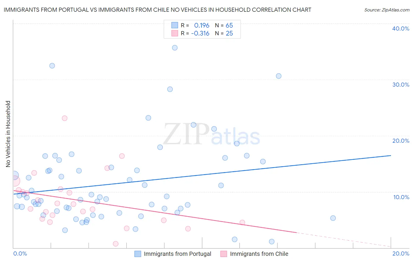 Immigrants from Portugal vs Immigrants from Chile No Vehicles in Household