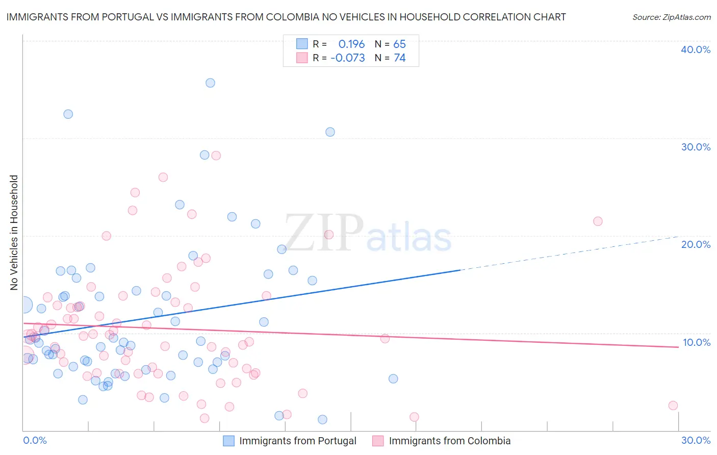 Immigrants from Portugal vs Immigrants from Colombia No Vehicles in Household
