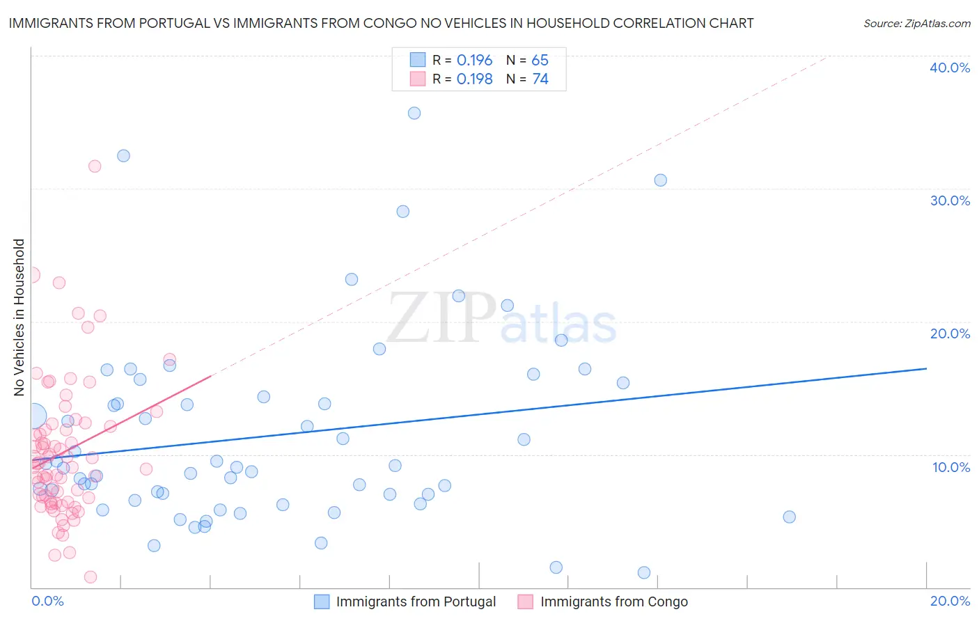 Immigrants from Portugal vs Immigrants from Congo No Vehicles in Household