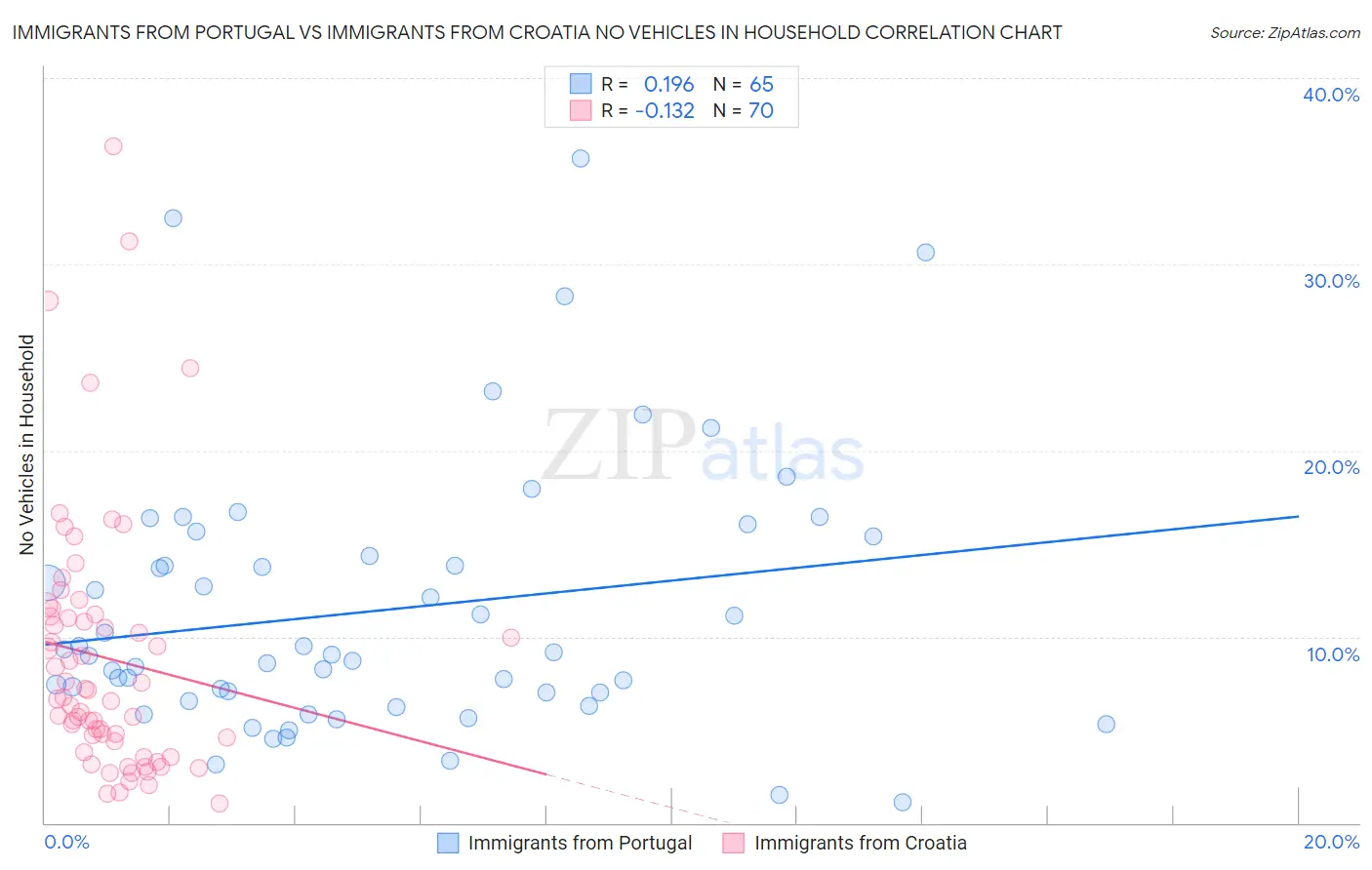 Immigrants from Portugal vs Immigrants from Croatia No Vehicles in Household