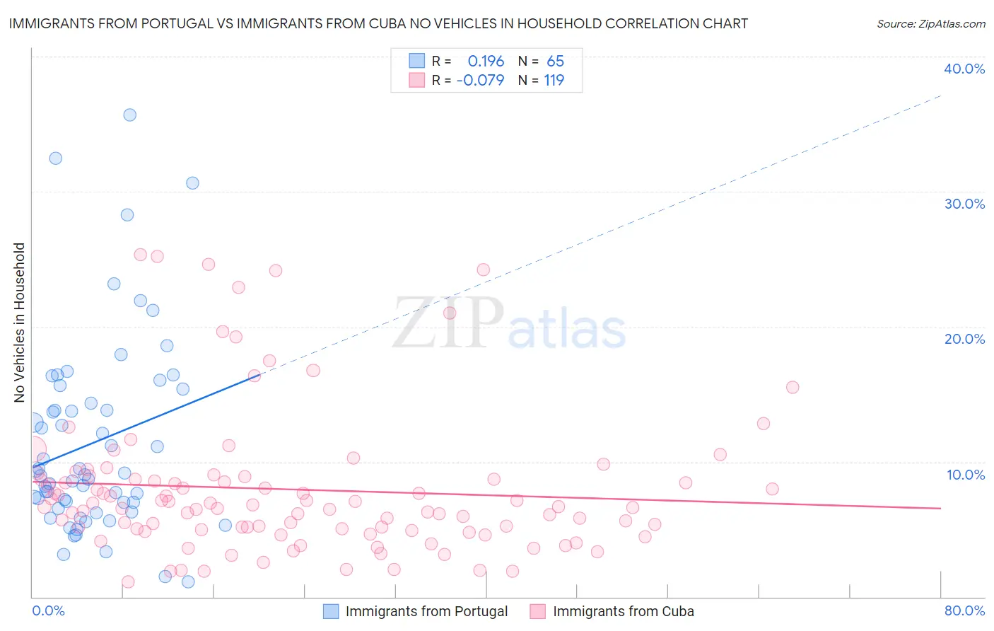 Immigrants from Portugal vs Immigrants from Cuba No Vehicles in Household