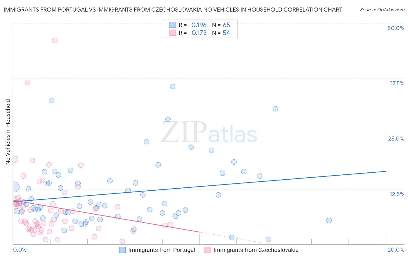 Immigrants from Portugal vs Immigrants from Czechoslovakia No Vehicles in Household