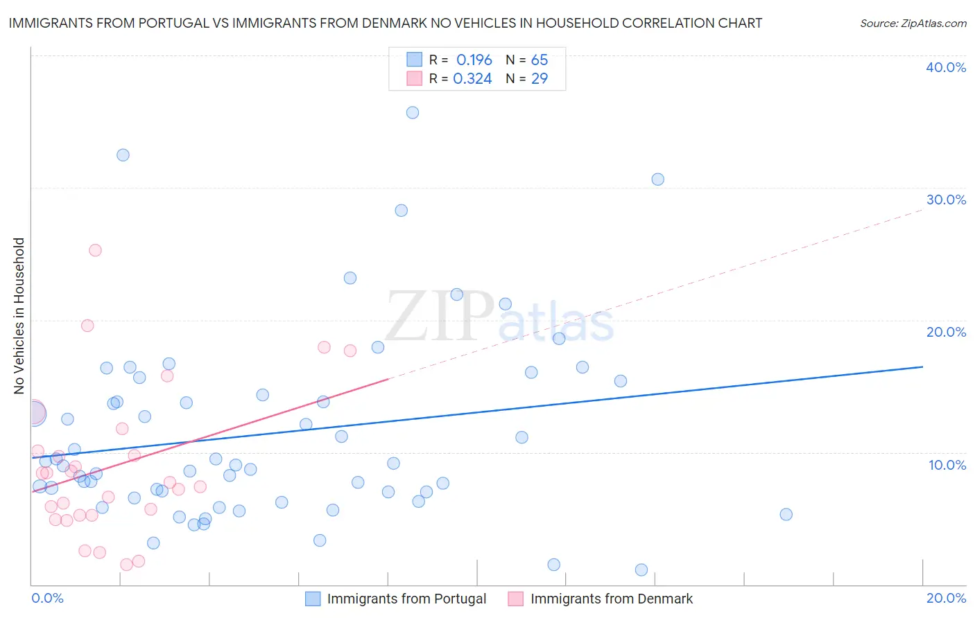 Immigrants from Portugal vs Immigrants from Denmark No Vehicles in Household