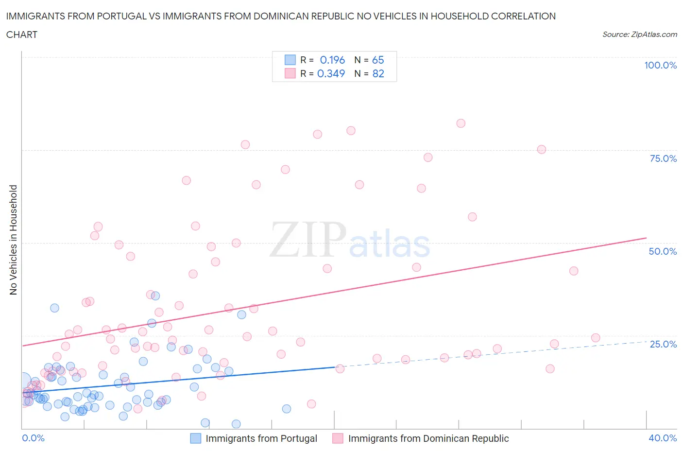 Immigrants from Portugal vs Immigrants from Dominican Republic No Vehicles in Household