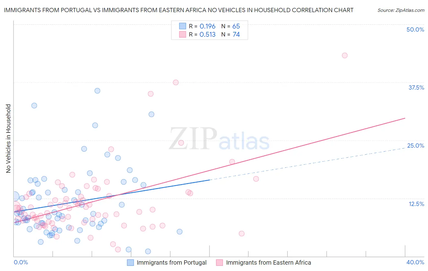 Immigrants from Portugal vs Immigrants from Eastern Africa No Vehicles in Household
