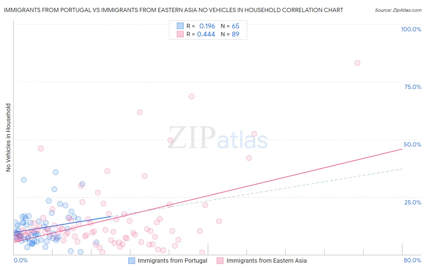 Immigrants from Portugal vs Immigrants from Eastern Asia No Vehicles in Household