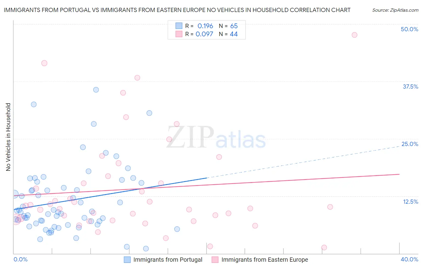 Immigrants from Portugal vs Immigrants from Eastern Europe No Vehicles in Household