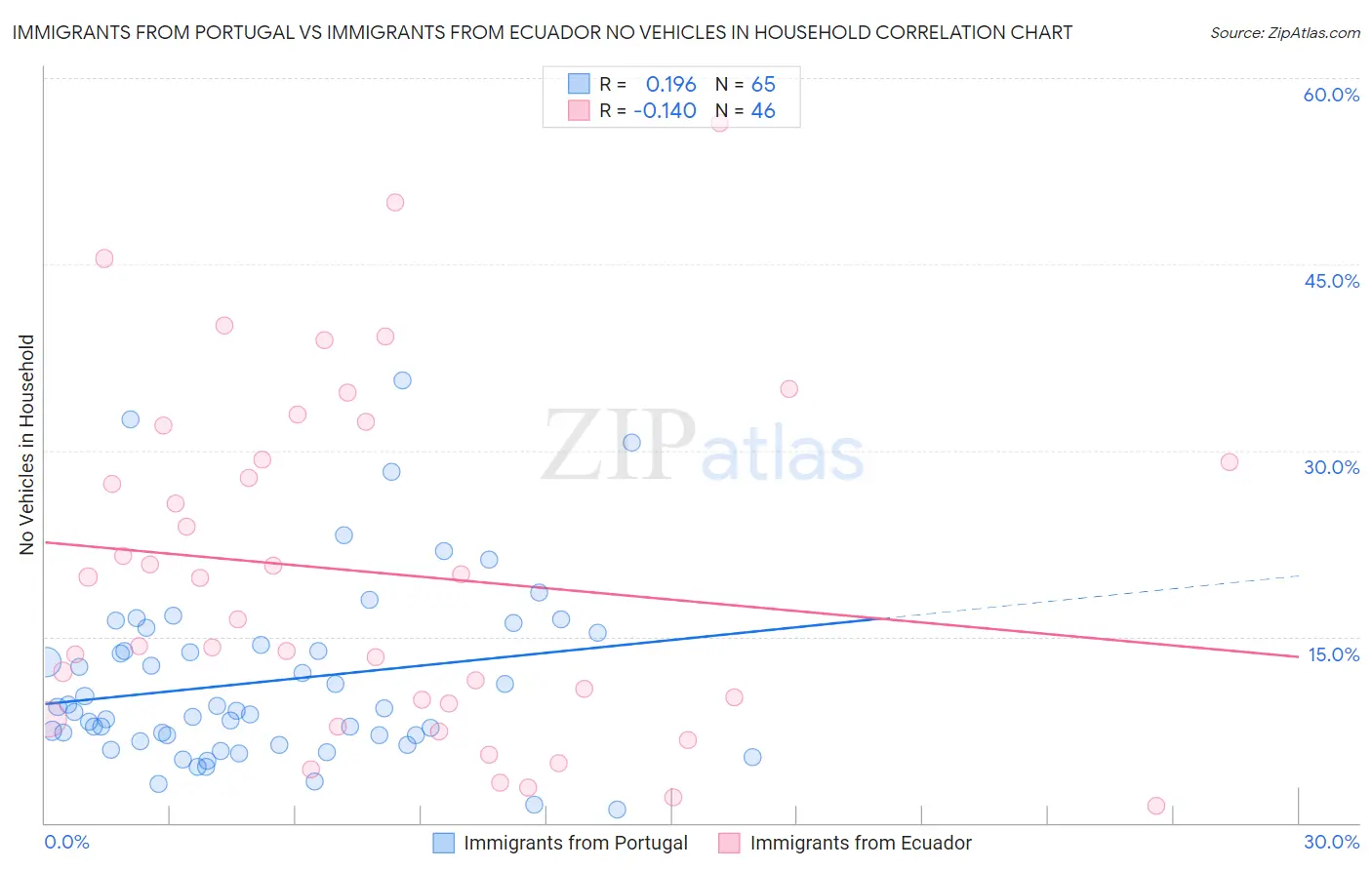 Immigrants from Portugal vs Immigrants from Ecuador No Vehicles in Household