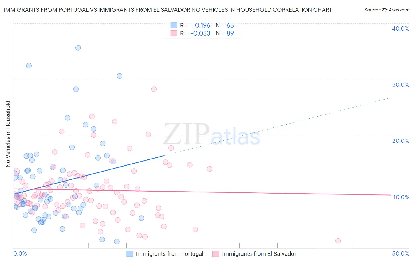 Immigrants from Portugal vs Immigrants from El Salvador No Vehicles in Household