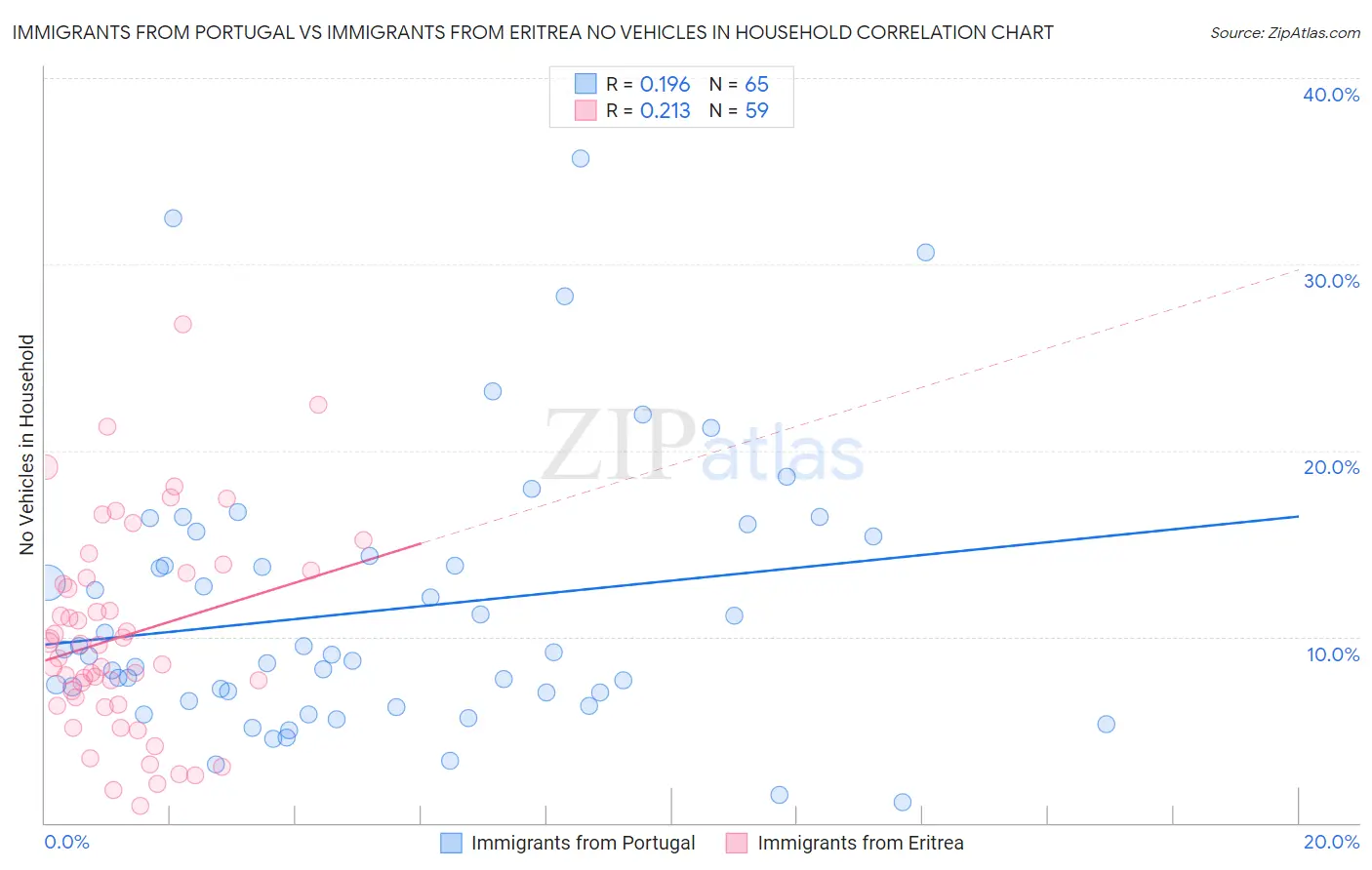 Immigrants from Portugal vs Immigrants from Eritrea No Vehicles in Household