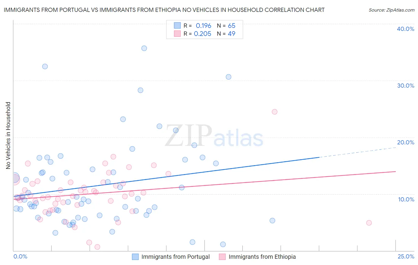Immigrants from Portugal vs Immigrants from Ethiopia No Vehicles in Household