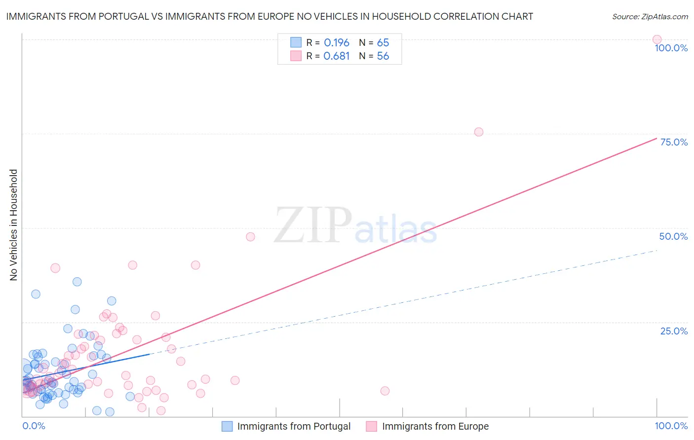 Immigrants from Portugal vs Immigrants from Europe No Vehicles in Household