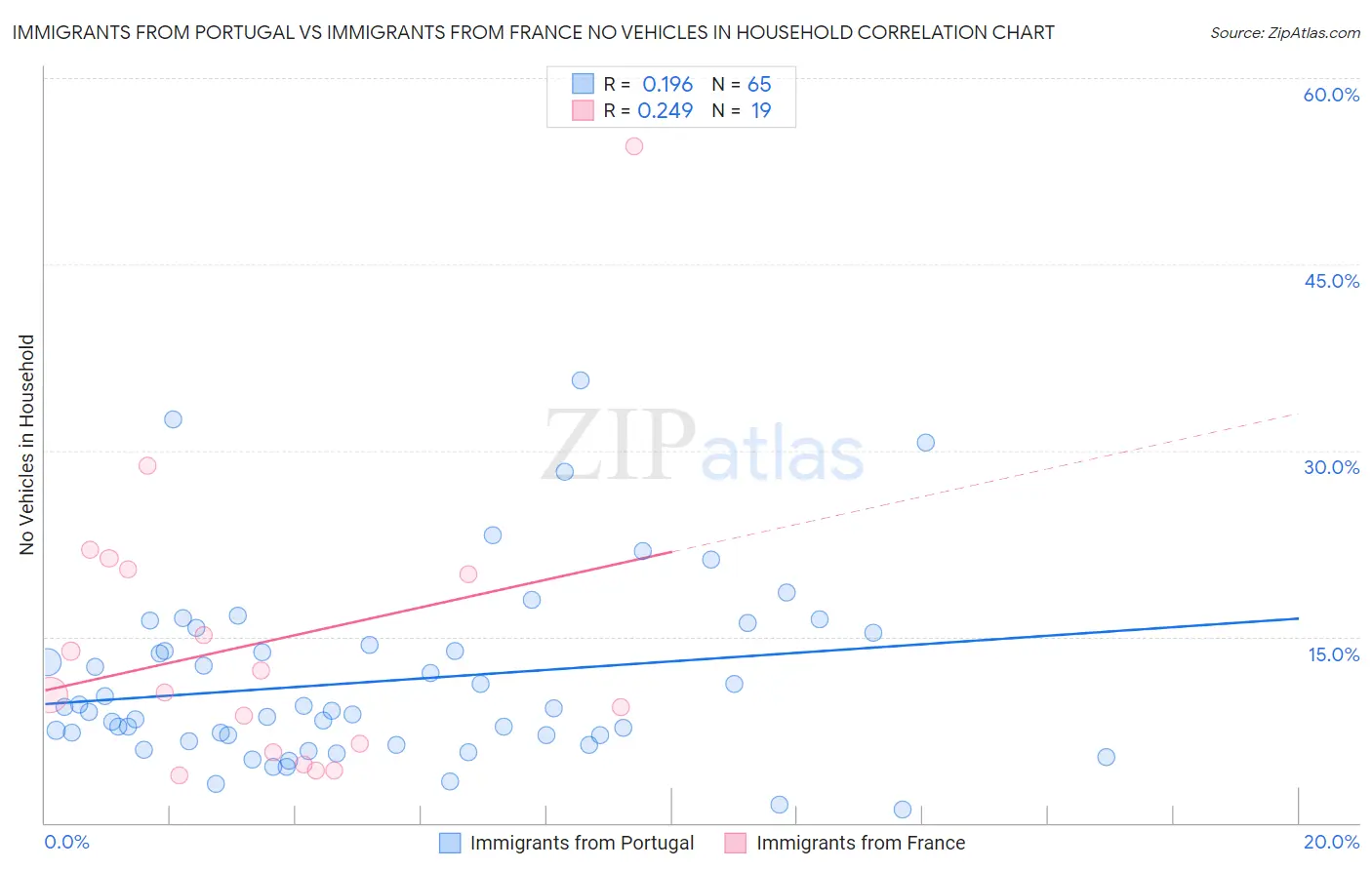 Immigrants from Portugal vs Immigrants from France No Vehicles in Household
