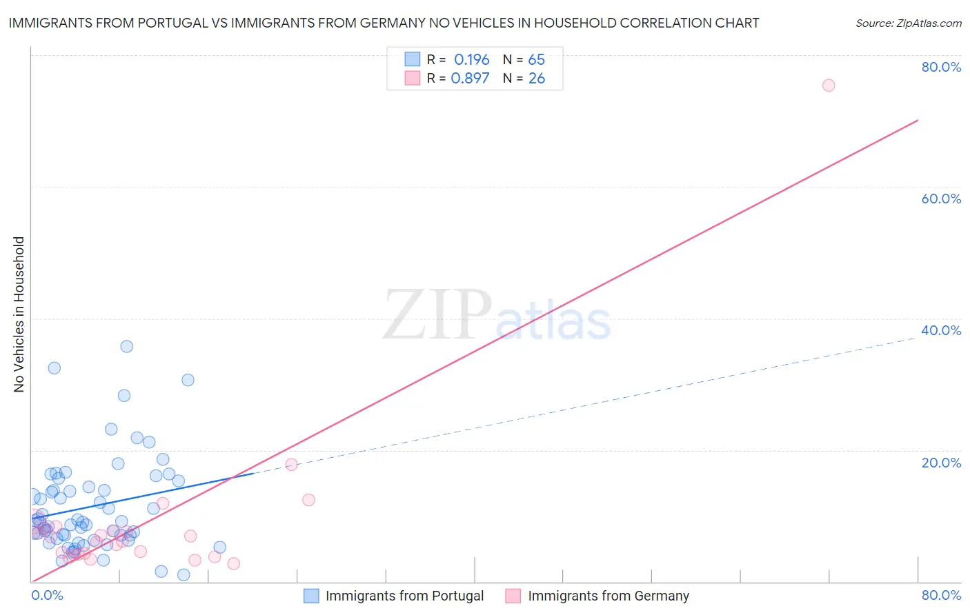 Immigrants from Portugal vs Immigrants from Germany No Vehicles in Household