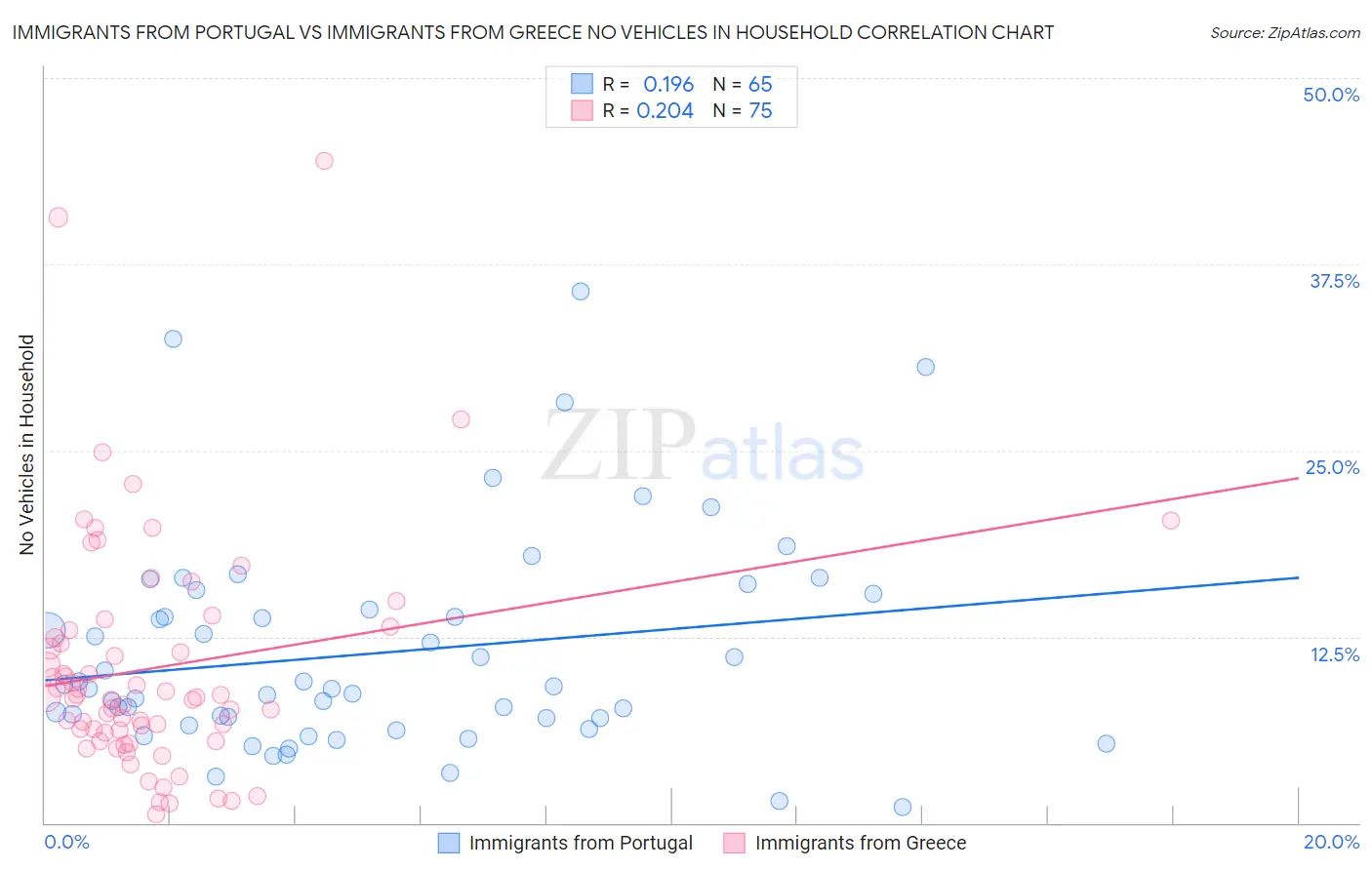 Immigrants from Portugal vs Immigrants from Greece No Vehicles in Household