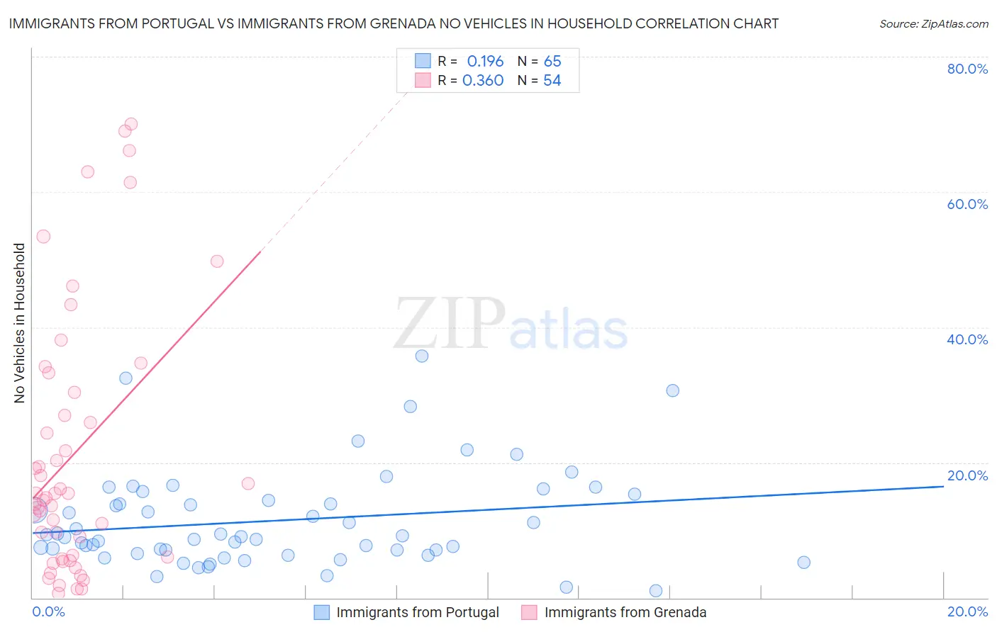 Immigrants from Portugal vs Immigrants from Grenada No Vehicles in Household
