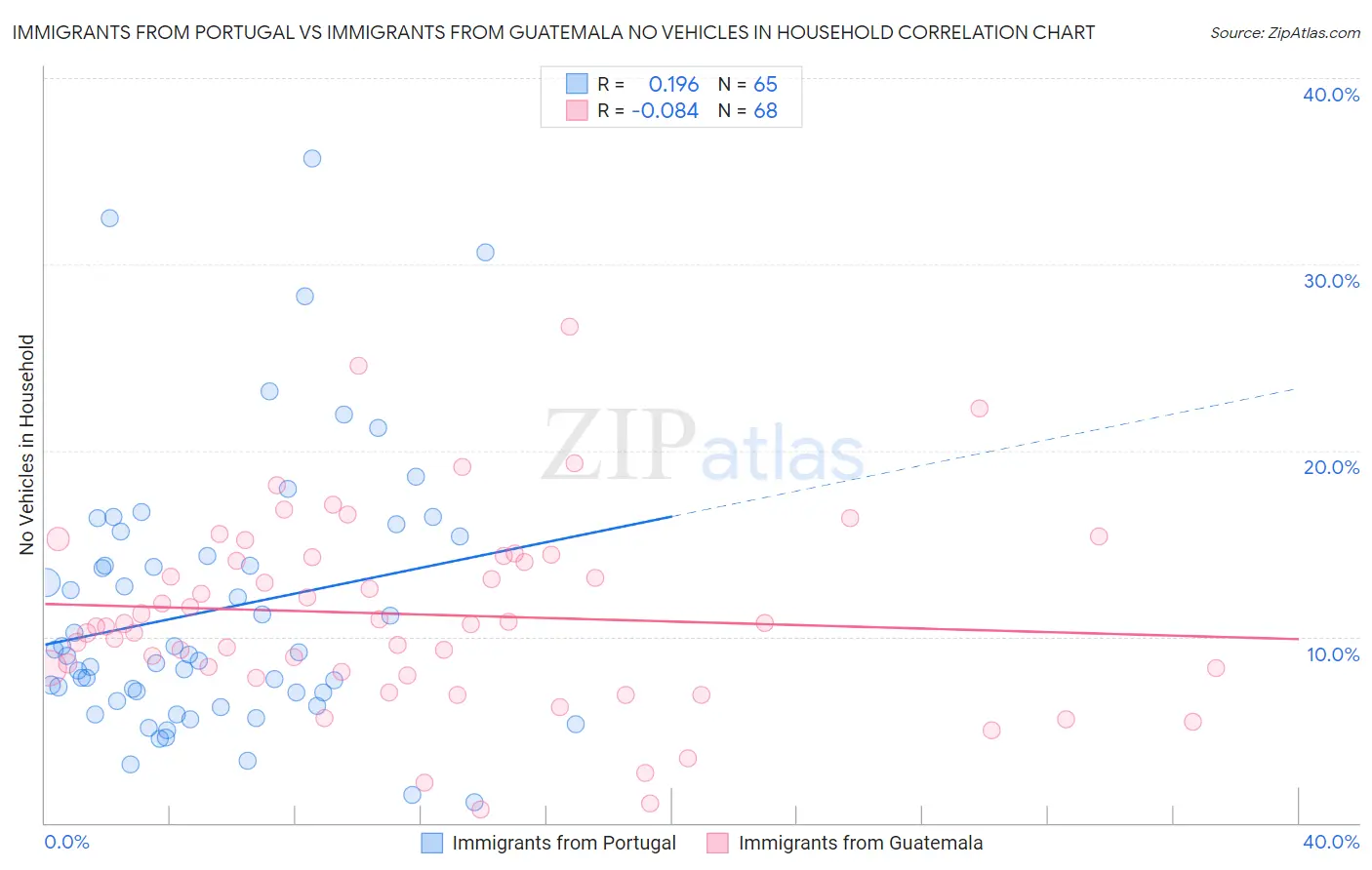 Immigrants from Portugal vs Immigrants from Guatemala No Vehicles in Household