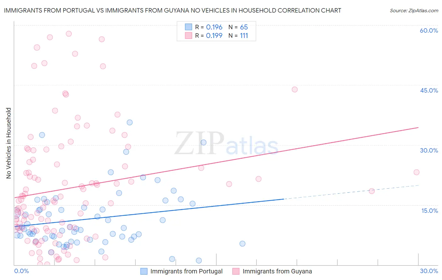 Immigrants from Portugal vs Immigrants from Guyana No Vehicles in Household