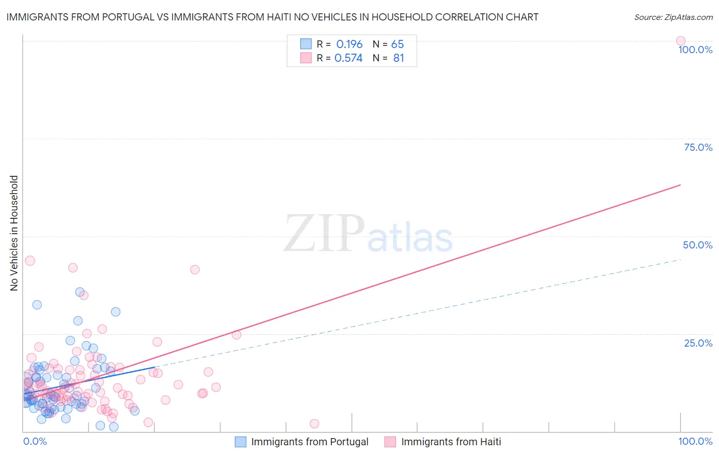 Immigrants from Portugal vs Immigrants from Haiti No Vehicles in Household