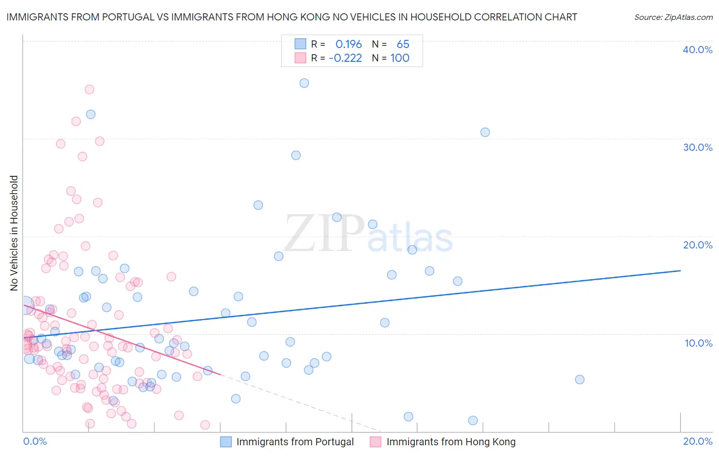 Immigrants from Portugal vs Immigrants from Hong Kong No Vehicles in Household