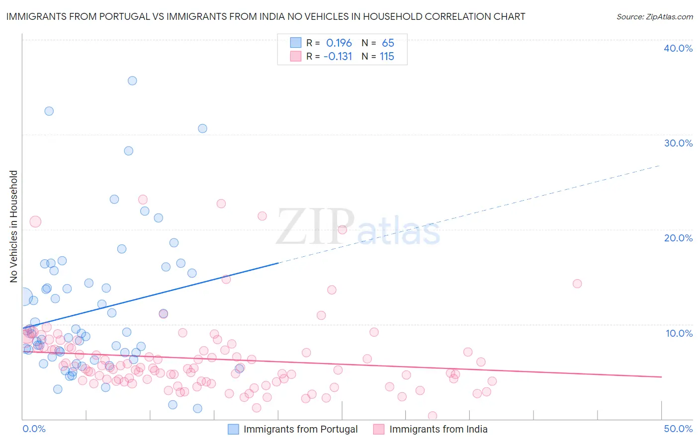 Immigrants from Portugal vs Immigrants from India No Vehicles in Household