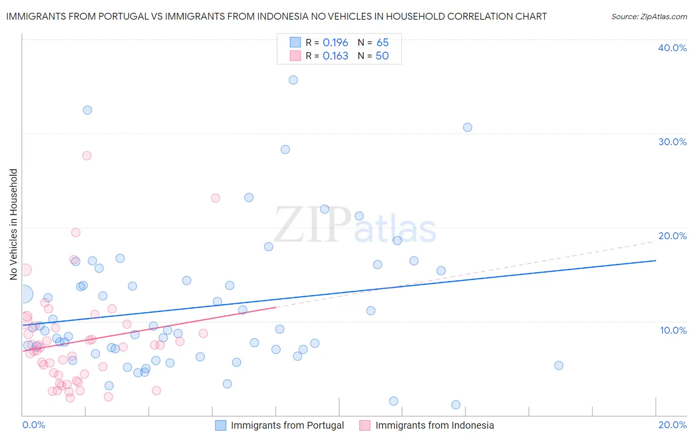 Immigrants from Portugal vs Immigrants from Indonesia No Vehicles in Household