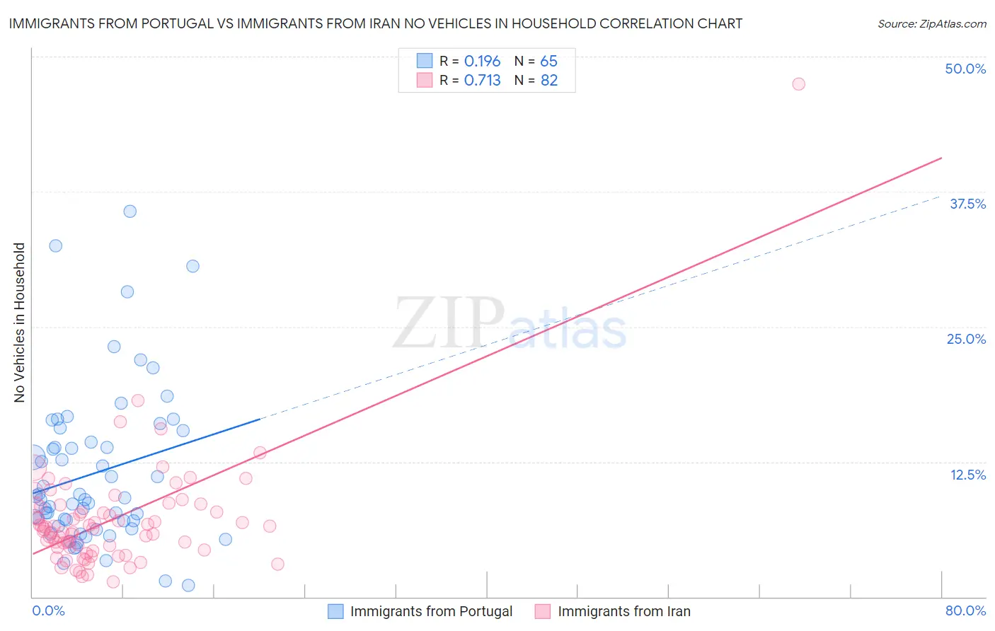 Immigrants from Portugal vs Immigrants from Iran No Vehicles in Household