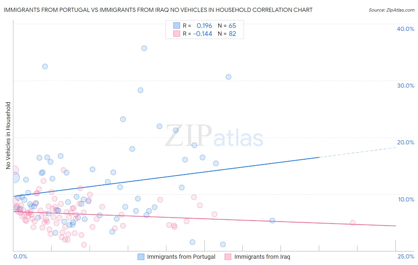 Immigrants from Portugal vs Immigrants from Iraq No Vehicles in Household