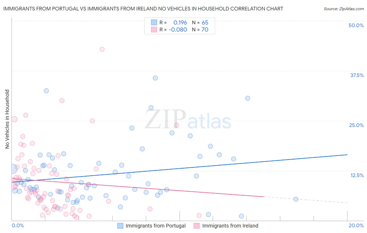 Immigrants from Portugal vs Immigrants from Ireland No Vehicles in Household