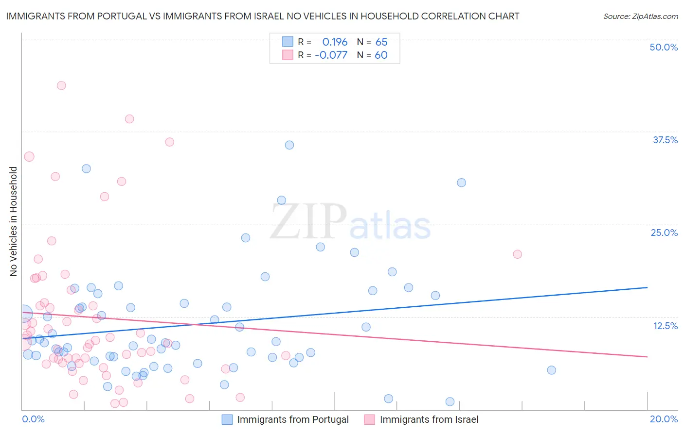Immigrants from Portugal vs Immigrants from Israel No Vehicles in Household