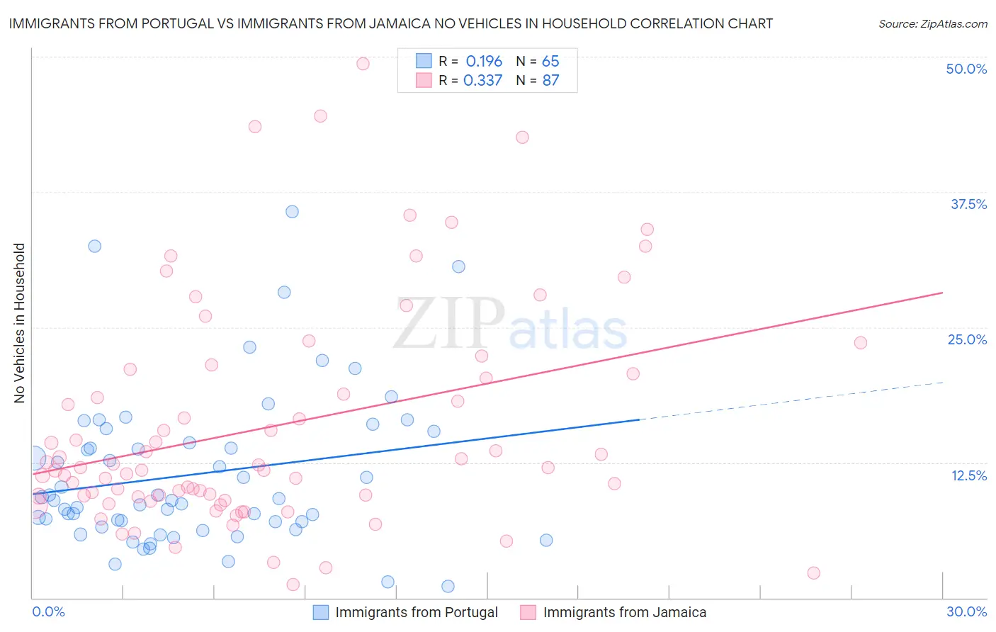 Immigrants from Portugal vs Immigrants from Jamaica No Vehicles in Household