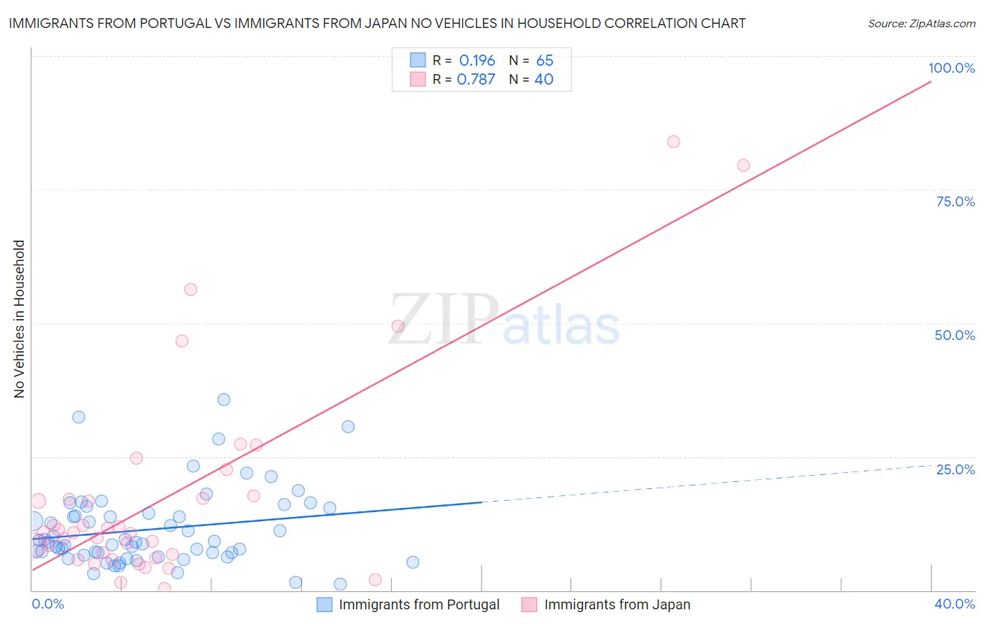 Immigrants from Portugal vs Immigrants from Japan No Vehicles in Household