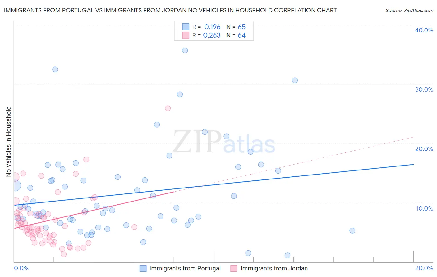 Immigrants from Portugal vs Immigrants from Jordan No Vehicles in Household