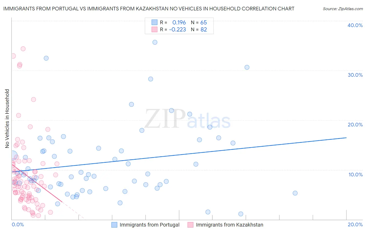 Immigrants from Portugal vs Immigrants from Kazakhstan No Vehicles in Household