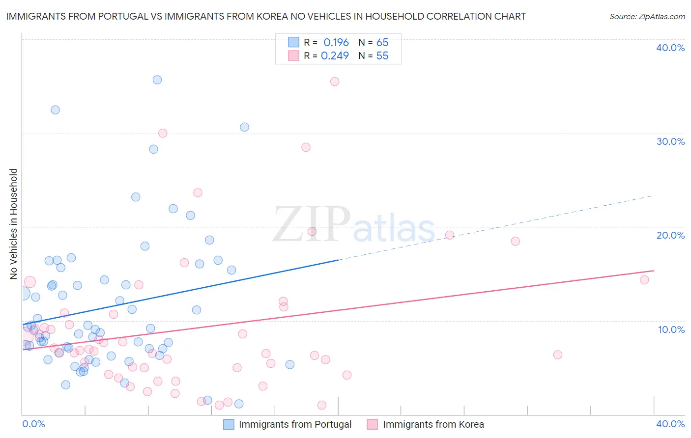 Immigrants from Portugal vs Immigrants from Korea No Vehicles in Household