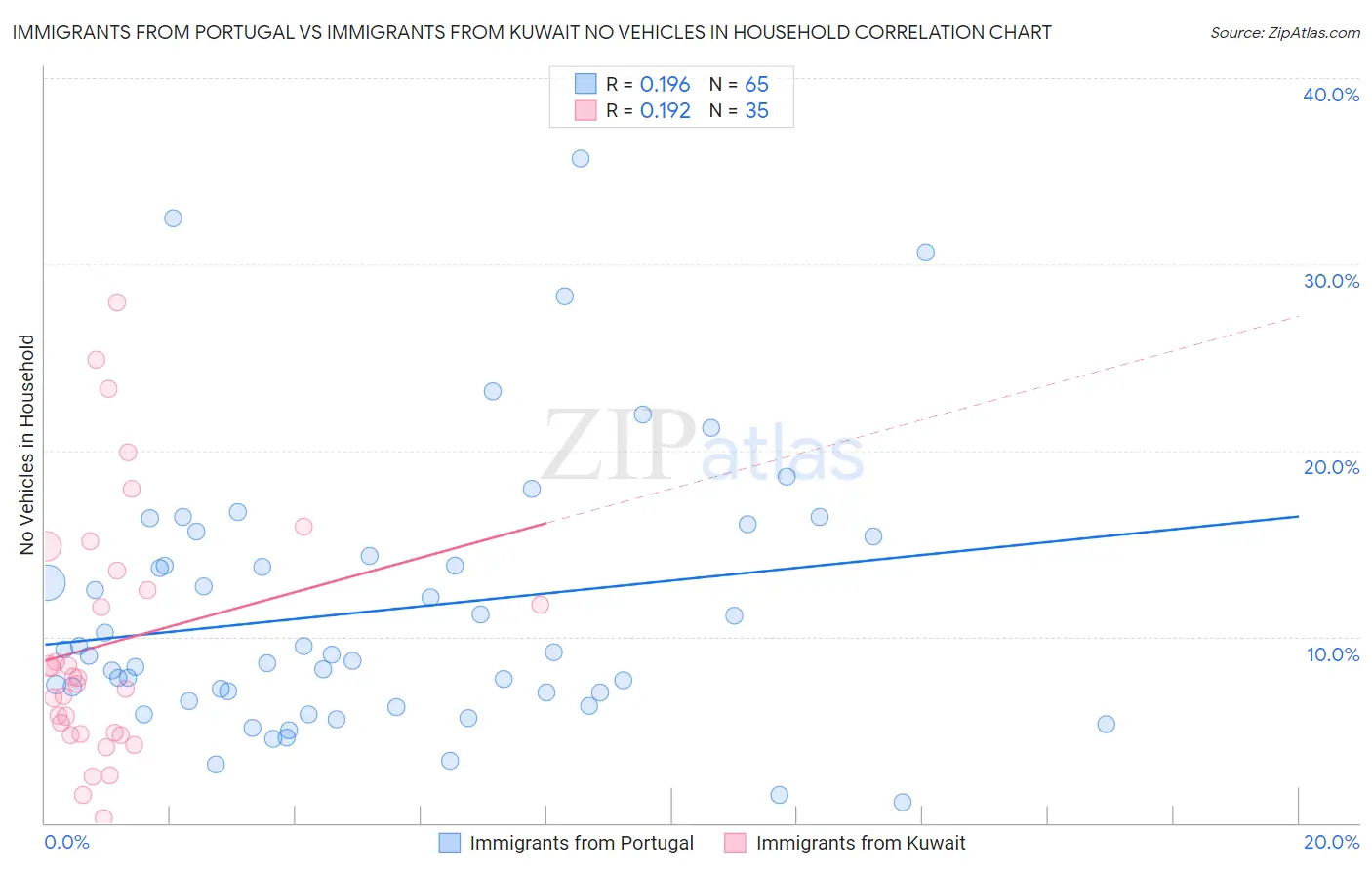 Immigrants from Portugal vs Immigrants from Kuwait No Vehicles in Household
