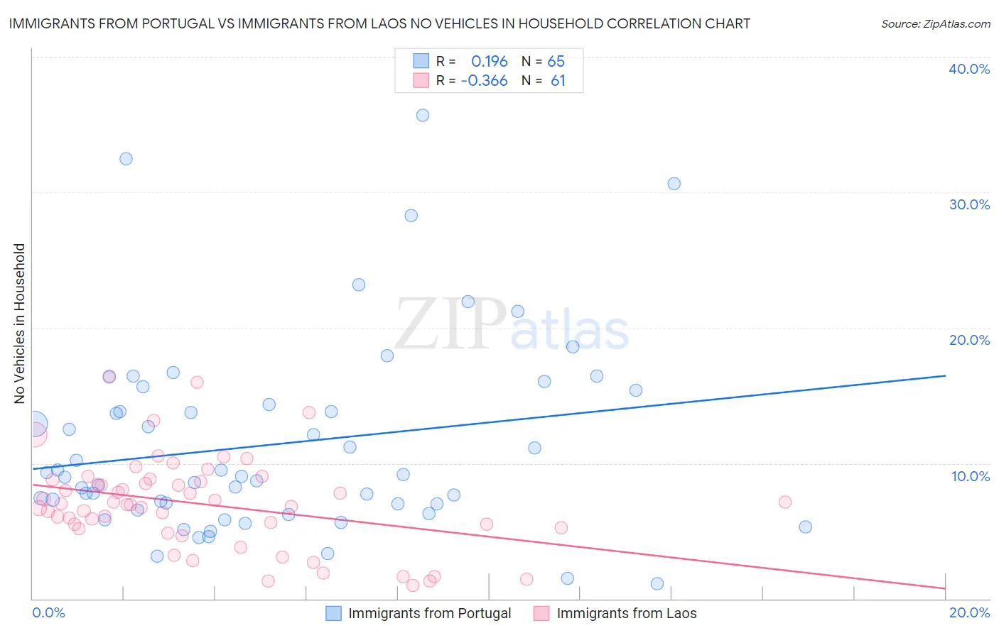 Immigrants from Portugal vs Immigrants from Laos No Vehicles in Household
