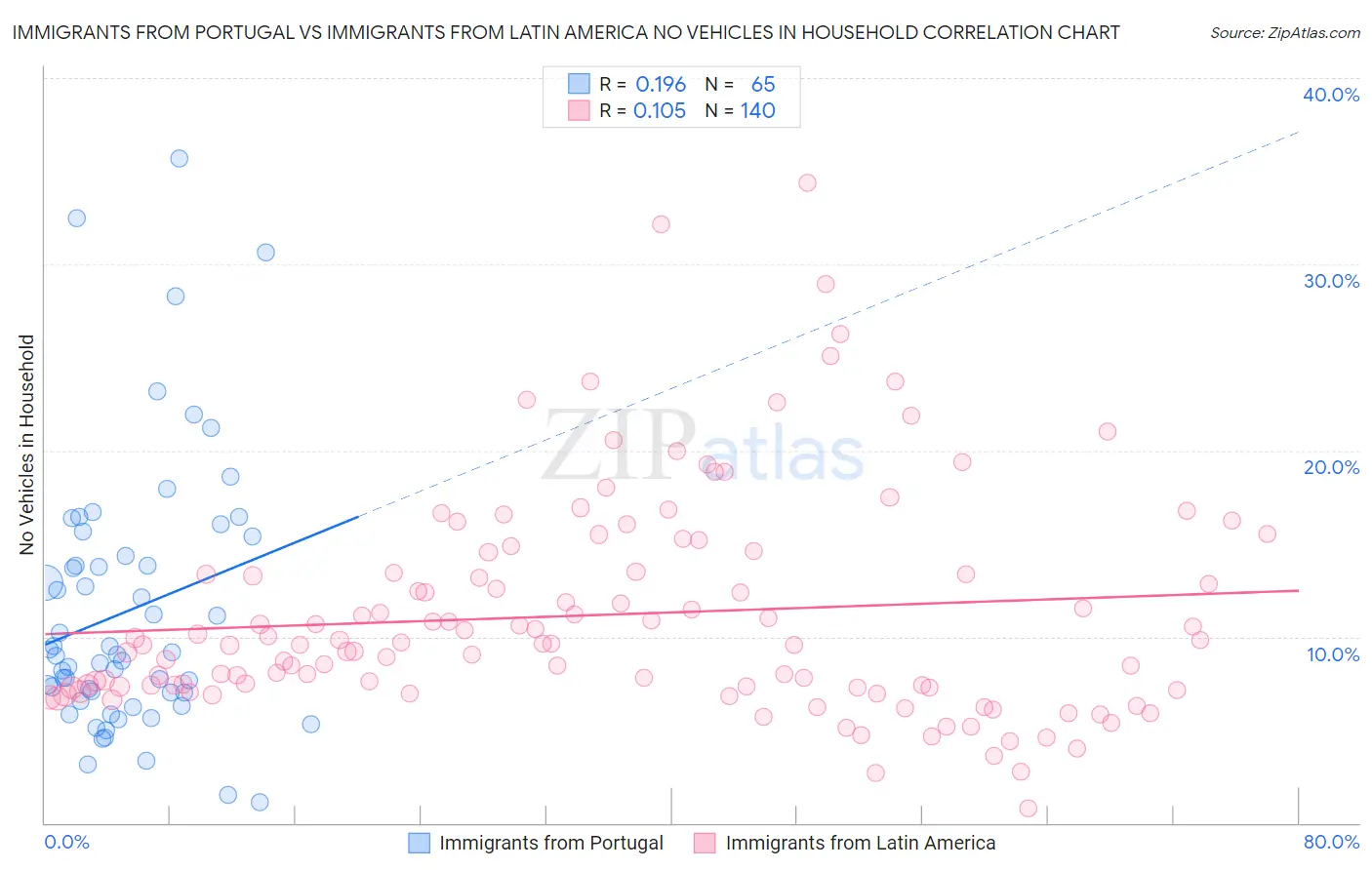 Immigrants from Portugal vs Immigrants from Latin America No Vehicles in Household